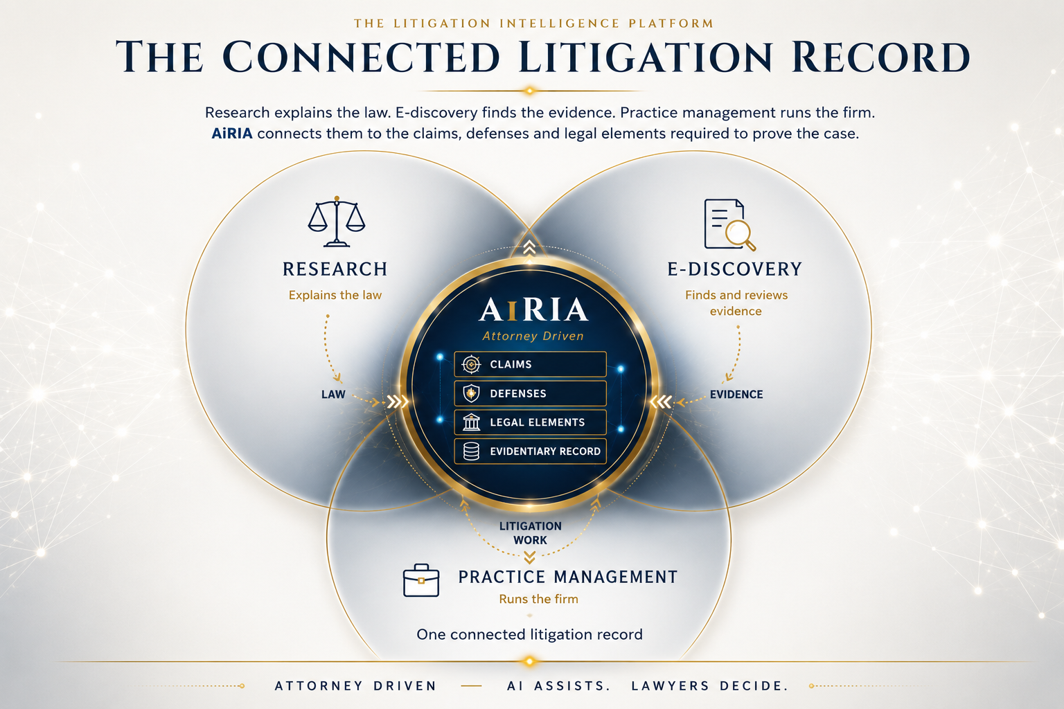 AiRIA Connected Litigation Record diagram showing research, e-discovery and practice management converging through AiRIA into claims, defenses, legal elements and the evidentiary record.